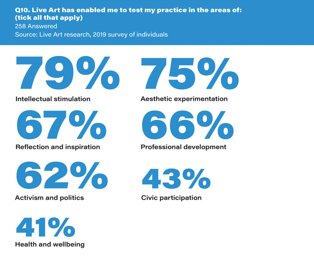 Infographic with blue text on a white background. The question at the top of the graphic reads:' Live art has enabled me to test my practice in the areas of: (tick all that apply)'. The subheading reads' 258 answered. Source: Live Art research, 209 survey of individuals'. The data is visualised as a series of percentages: 79% Intellectual stimulation; 75% aesthetic experimentation; 67% reflection and inspiration; 66% professional development; 62% activism and politics; 43% civic participation; 41% health and wellbeing 