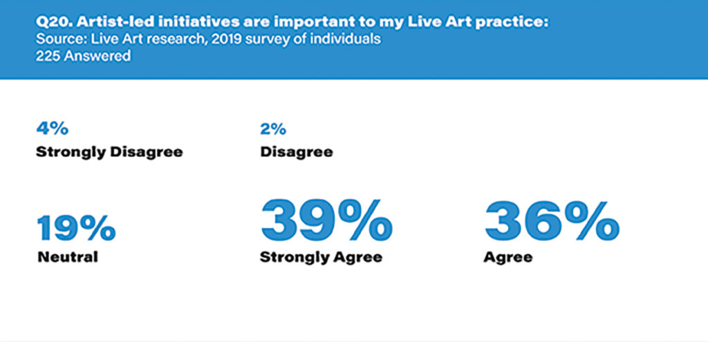 Infographic from Live art research,2019 survey of individuals. The infographic has blue and black text on a white background, and a blue header at the top with white text. The header reads: 'Q20. Artist led initiatives are important to my Live art practice:'. The subheading reads:'225 answered'. The data is visualised as a series of percentages with accompanying text. they read:'4% strongly disagree; 2% disagree; 19% neutral; 39% strongly agree; 36% agree'. 