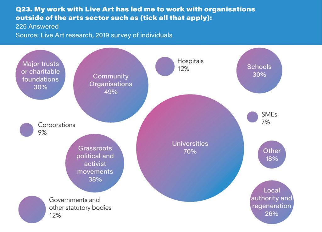 Infographic from Live art research,2019 survey of individuals. The text is white on a blue background, and the data is visualised in a series of purple ans blue circles. At the top of the infographic, the question reads: ' Q.23. My work with Live Art has led me to work with organisations outside of the arts sector such as (tick all that apply):'. The subheading reads: 225 answered'. The data is visualised in a series of purple and blue circles with text  and percentages inside them. The size of the circle corresponds to the percentage: Major trusts or charitable foundations 30%; community organisations 40%; hospitals 12%; schools 30%; corporations 9%; universities 70%; SMEs 7%; grassroots political and activist movements 38%; gvernments and other statutory bodies 12%; local authority regeneration 265; other 185