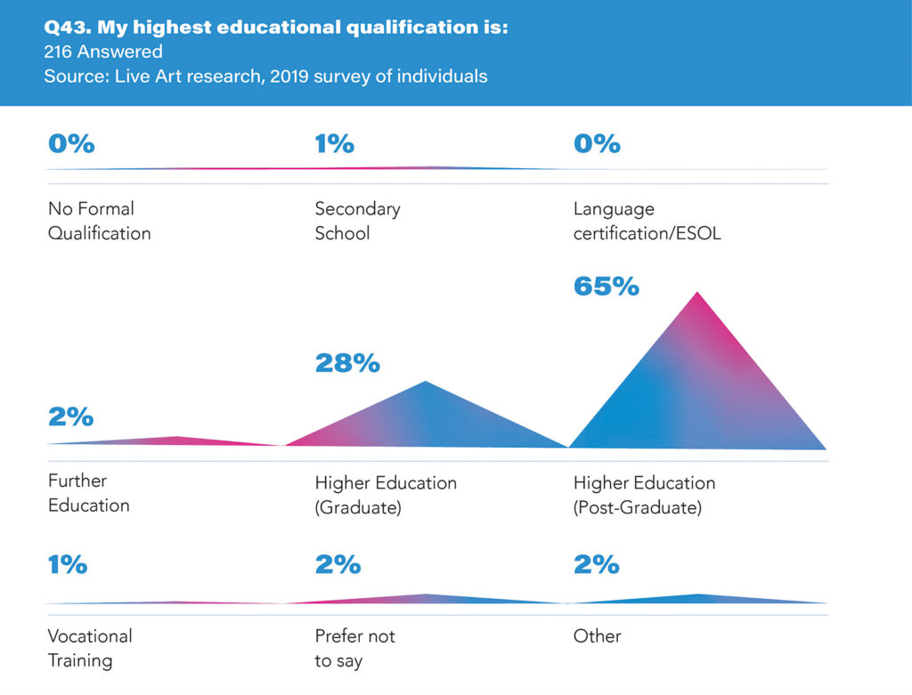 Infographic from Live art research,2019 survey of individuals. The text is white on a blue background, and the data is visualised on a white background with blue text and purple triangular shapes. The question at the top of the infographic reads: ' Q43. My highest educational qualification is:'. The subheading reads '216 answered'. The data is visualised as a series of purple triangular shapes, accompanied by percentages and text. The size of the shapes corresponds to the percentages: 0% no formal qualification; 1% secondary school; 0% language certification/ESOL; 2% further education; 28% higher education (graduate); 65% higher education(post-graduate); 1% vocational training; 2% prefer not to say; 2% other