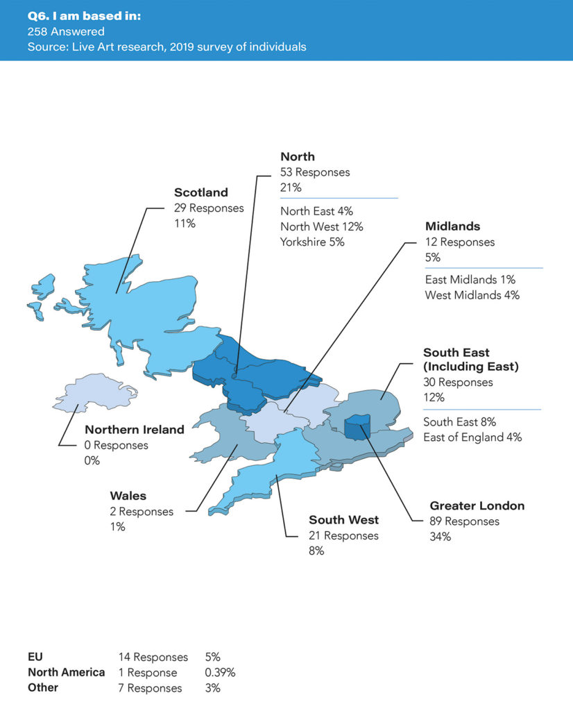 Infographic from Live art research,2019 survey of individuals. There is a header with white text on a blue background. and the infographic text is black on a white background. The data is visualised by an illustrated map of the UK, split into regions with each region a different shade of blue. Each region is accompanied by text and a percentage. The question at the top reads: 'Q6. I am based in:'. The subheading reads: '258 answered'. The data visualisation shows the following text: Scotland 29 responses, 11%; North 53 responses, 21%; Midlands 12 responses 5%; South East(including east) 30 responses 12%; Greater london 89 responses 34%; South west 21 responses 8%; Wales 2 responses 1%; Northern ireland 0 responses 0%. 