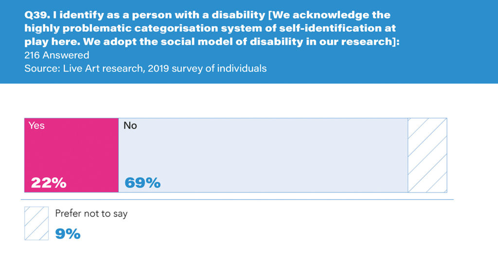 Infographic from 2019 live art survey of individuals. The infographic is a bar chart showing whether participants described themselves as disabled, according to pre-set categories.  The bar chart has pink, blue, and blue and white striped bars on a white background, accompanied by percentages and text. There is a blue header at the top with white text. The header reads: ‘Q.39  I identify as a person with a disability [We acknowledge the highly problematic categorisation system of self-identification at play here. We adopt the social model of disability in our research];’. The subheading reads: ‘ 216 answered’. The data is visualised as a bar chart with corresponding percentages which read: ‘ Yes 22%, No 69%, Prefer not to say 9%’. 