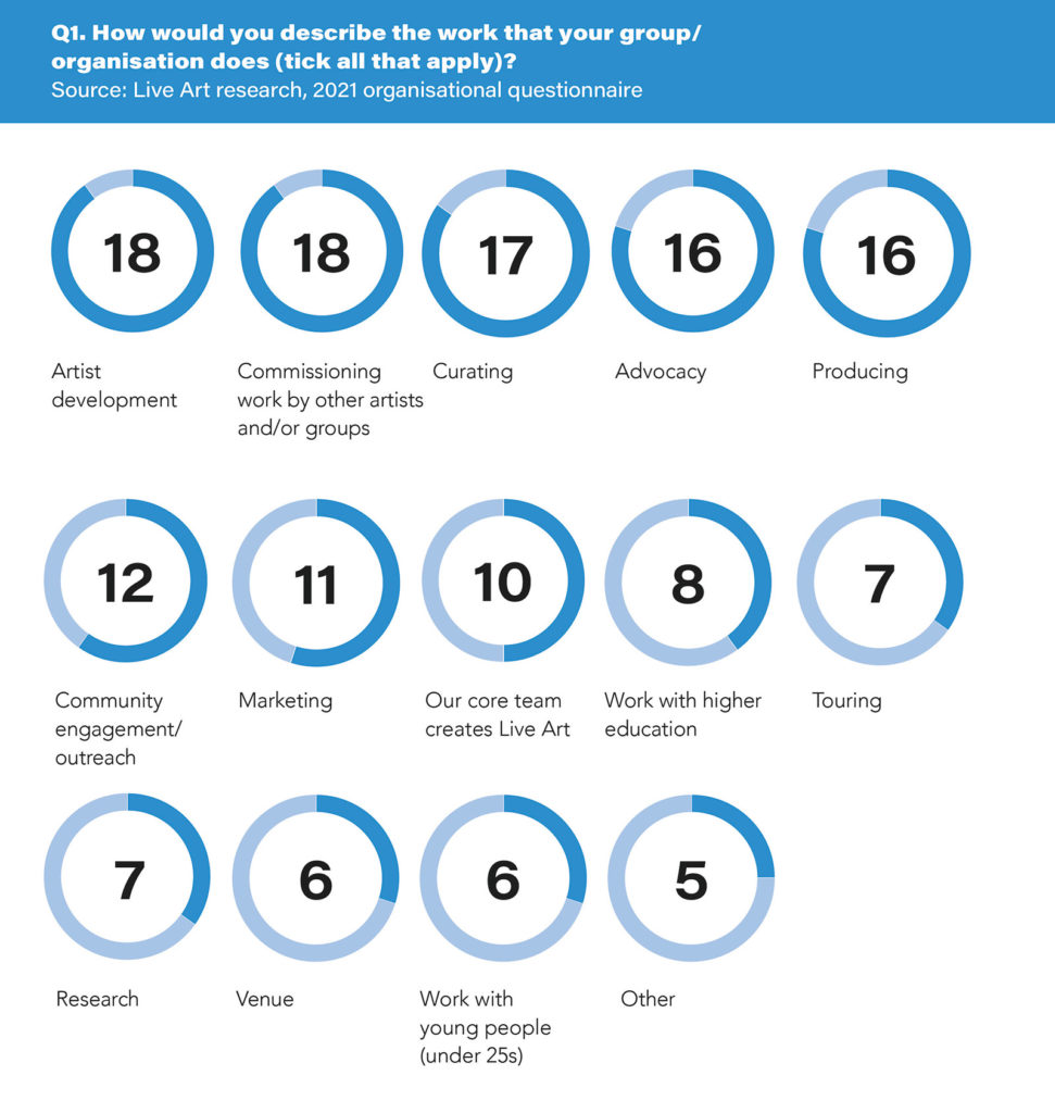 Infographic from 2019 survey of individuals. The infographic is a circle chart  showing how participants identify work their group/organisation does. The infographic has a white background, with 14 blue circles in which are text and numbers. There is a blue header with white text. The header reads: " Q1. How would you describe the work that your group/ organisation does (tick all that apply)?'. The subtitle reads: ’source: Live Art Research, 2021 organisational questionnaire.’ The resulting data is visualised in a series of blue circles, each showing a number and corresponding text. The texts reads: 18 Artist development; 18 commissioning work by other artists /groups; 17 curating; 16 advocacy; 16 producing’ 12 community engagement/outreach; 11 marketing; 10 our core tea, creates live art; 8 work with higher education ; 7 touring; 7 research; 6 venue; 6 work with young people (under 25); 5 other. 