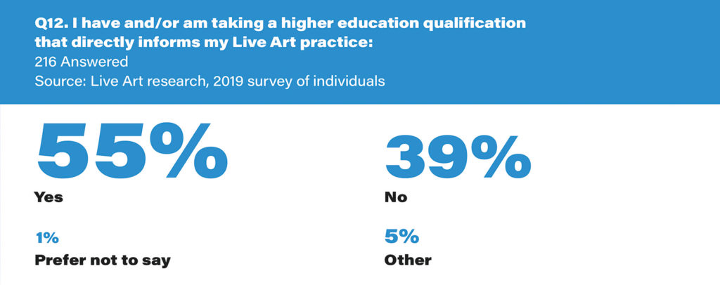 Infographic from Live art research,2019 survey of individuals. The infographic shows blue and black text on a white background, and there is a header at the top with white text on a blue background. The header reads: 'Q12. I have and/or am taking a higher education qualification that directly informs my Live Art practice:'. The subheading reads:'216 answered'. The data is visualised through a series of percentages written in blue text, accompanied by black text. it reads: '55% yes; 39% no; 1% prefer not to say; 5% other'