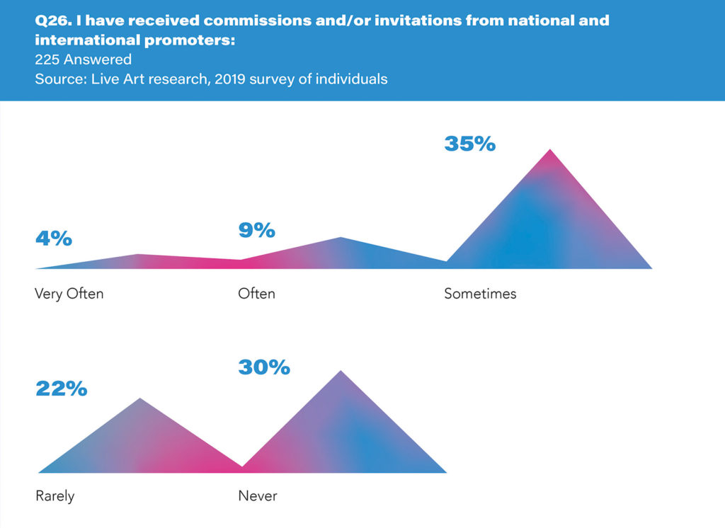 Infographic from Live art research,2019 survey of individuals. There is a blue header with white text, and the data is visualised through purple triangluar shapes on a white background with blue text. The question at the top reads: 'Q26. I have received commissions and/or invitations from national and international promoters:'. Thesibheading reads'225 answered'. The data is visualised by purple triangular shpaes with accompanying percentages and text. The size of the shape corresponds to the percentage. The infographic text reads: 4% very often; 9% often; 35% sometimes; 22% rarely; 30% never  