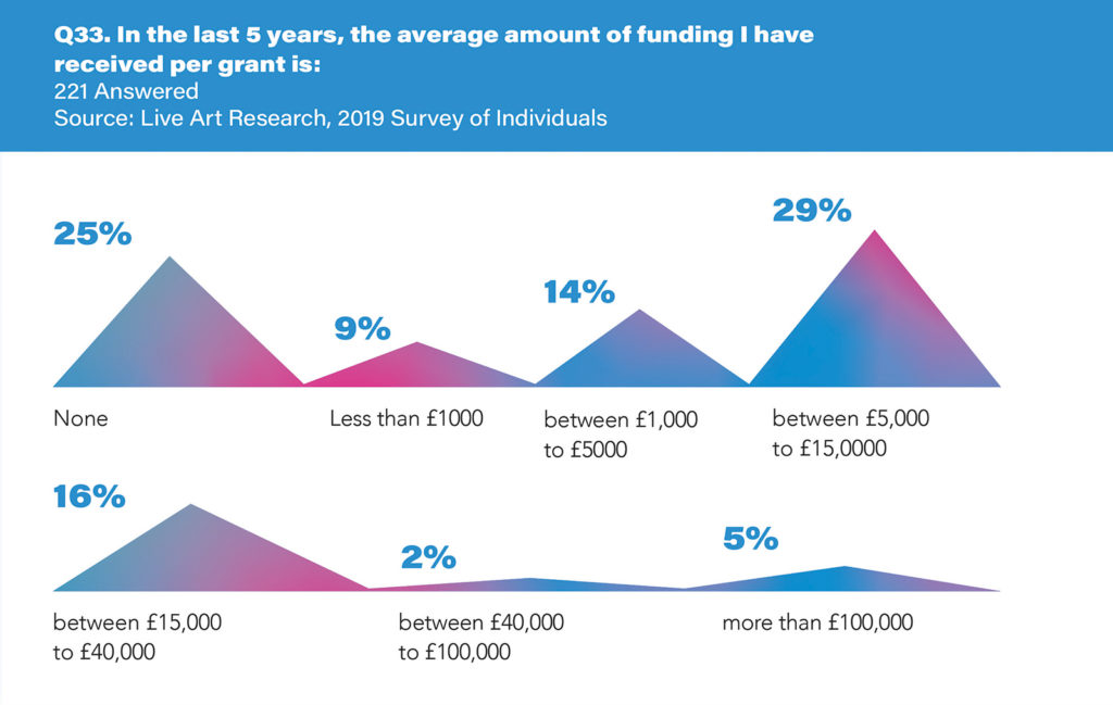 Infographic from 2019 live art survey of individuals. The infographic is a series of 7 purple triangular shapes on a white background, with corresponding percentages, in blue text. The infographic visualises the average amount of funding participants have received per grant. There is a blue header at the top with white text. The header reads: ‘Q33. In the last 5 years, the average amount of funding I have received per grant is:’ Subheading reads: ‘221 answered’. The data is visualised through 7 purple triangular shapes which differ in size according to the corresponding percentage. The text reads: 25% none; 9% less than £1000; 14% between £1000-£5000; 29% between £5000-£15000; 16% between £15000-£40000; 2% between £40000-£100000; 5% more than £100000. 