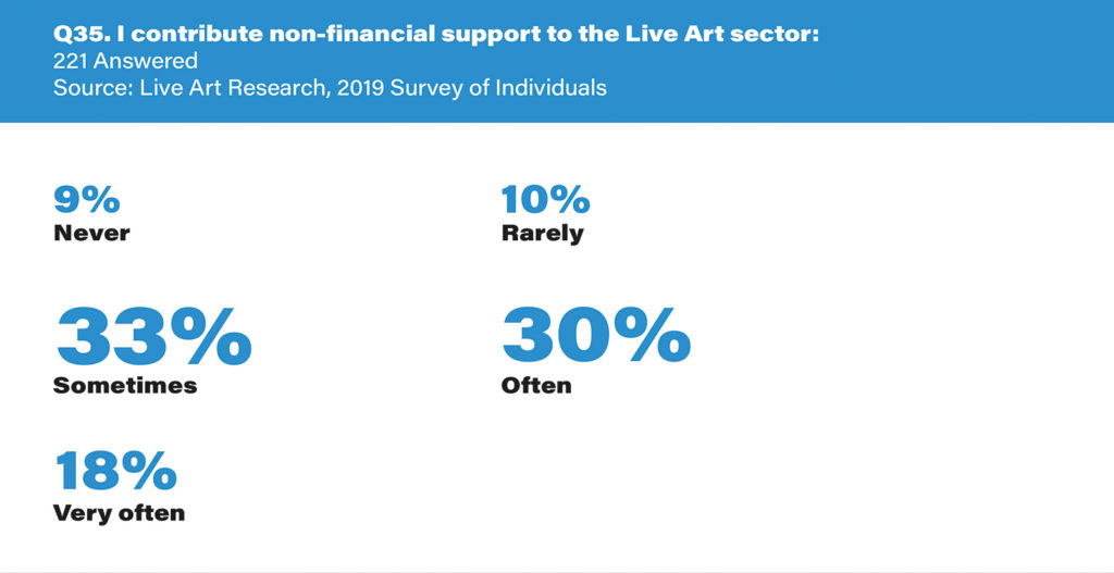 Infographic from Live art research, 2019 survey of individuals, showing how often participants make non-financial contributions to the live art sector . The text is blue, on a white background, and there is a blue header with white text. The header reads: ‘Q35. I contribute non-financial support to the Live Art sector:’. The subheading reads: ‘221 answered’. The data is visualised through 5 percentages, written in varying sized font according to the numeric size. The text reads: ‘9% never; 10% rarely; 33& sometimes; 30% often; 18% very often. 