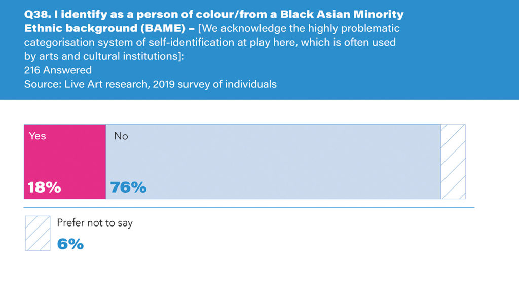 Infographic from 2019 live art survey of individuals. The infographic is a bar chart showing how participants described their ethnicity according to pre-set categories. The bar chart has pink, blue, and blue and white striped bars on a white background, accompanied by percentages and text. There is a blue header at the top with white text. The header reads: 'Q38. I identify as a person of colour/from a Black Asian Minority Ethnic background (BAME) [We acknowledge the highly problematic categorisation system of self-identification at play here, which is often used by arts and cultural institutions.’ The data is visualised as a bar chart with corresponding percentages which read: ‘Yes 18%, No 76%, Prefer not to say 6%’. 