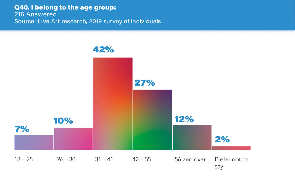 Infographic from Live art research,2019 survey of individuals. The infographic shows a rainbow coloured graph with blue text on a white background. There is a heading with white text on a blue background at the top of the infographic. The header reads: 'Q40. I belong to the age group'. The subheading reads'216 answered'. The collected data is visualised as a rainbow coloured bar graph which shows how many participants identify in each age bracket, with accompanying percentages. The infographic text reads:'7% 18-25; 10% 26-30; 42% 31-41; 27% 42-55; 12% 56 and over; 2% prefer not to say'.  as a bar graph 