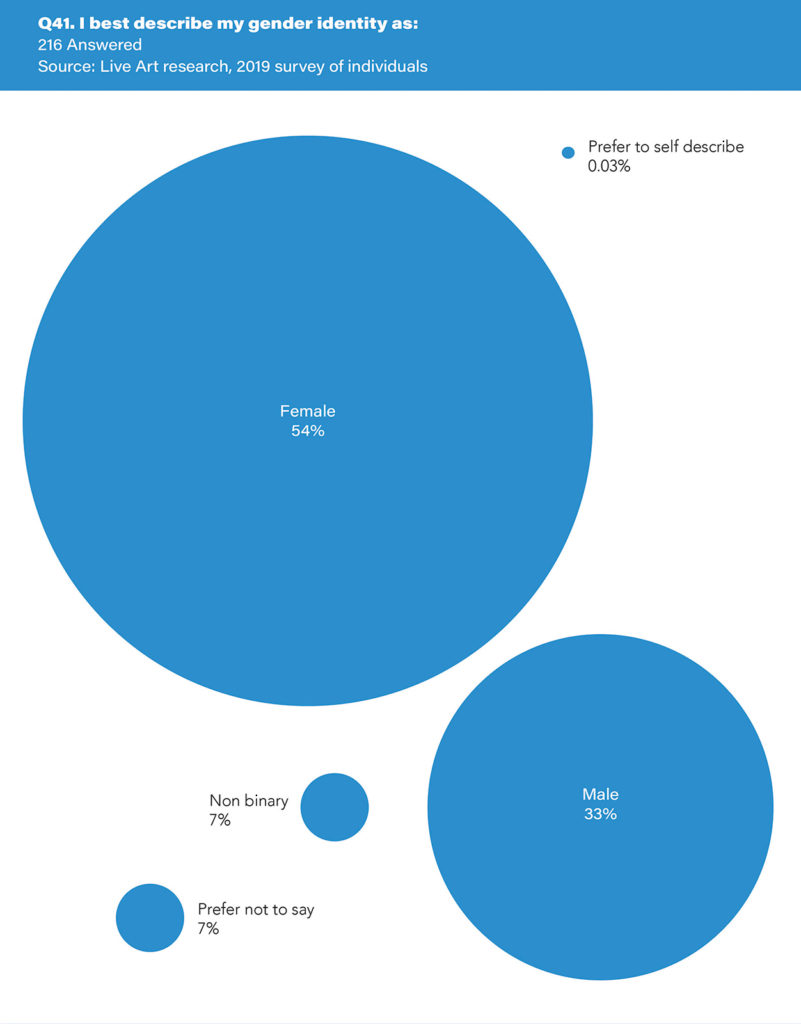 Infographic from 2019 live art survey of individuals. The infographic is a circle chart showing how participants described their gender identify according to pre-set categories. The infographic shows 5 blue circles of varying sizes, with white text and percentages, on a white background. There is a blue header at the top with white text. The header reads: ‘Q41. I best describe my gender identity as:’ The subheading reads: ‘ 216 answered’. The data is visualised by blue circles which vary in size according to corresponding percentages. The text reads: ‘ Female 54%; Male 33%; Non-binary 7%; Prefer not to say 7%; Prefer to self-describe 0.03%’