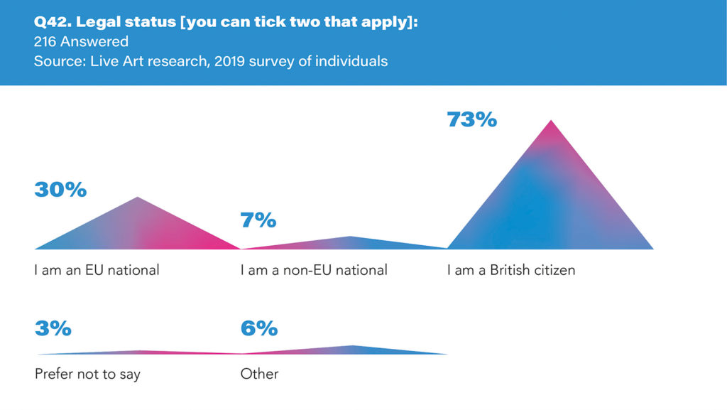 Infographic from 2019 live art survey of individuals. The infographic is a series of purple triangular shapes on a white background, with corresponding percentages, in blue text. The infographic visualises how participants described their legal status according to pre-set categories. There is a blue header at the top with white text. The header reads: ‘Q42. Legal status [tick two that apply]’. Subheading reads: ‘216 answered’. The data is visualised through 5 purple triangular shapes which differ in size according o the corresponding percentage. The text reads: 30% I am an EU national; 7% I am a non-EU national; 73% I am a British citizen; 3% Prefer not to say; 6% other.