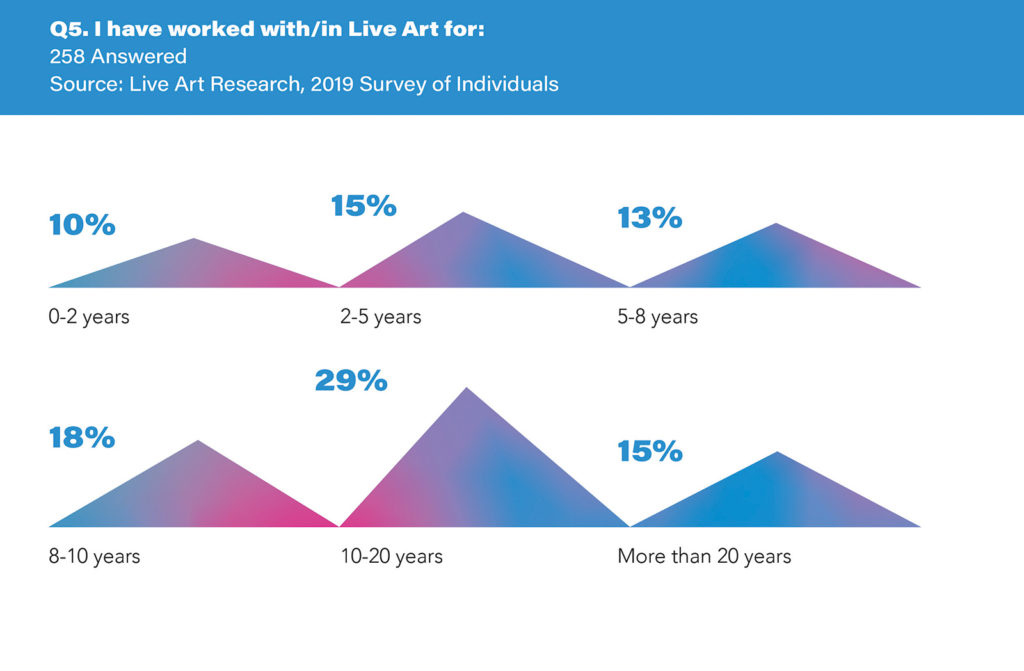 Infographic from 2019 survey of individuals. The infographic is a chart of 6 triangular shapes showing how long participants have worked in Live Art. The infographic has a white background, with purple triangles next to which are text and percentages. There is a blue header with white text. The header reads: ‘Q5. I have worked with/in Live art for:’ The subheading reads’ 258 answered’. The resulting data is visualised in a series of purple triangles varying in size according to their corresponding percentage. The text reads: 10% 0-2 years; 15% 2-5 years; 13% 5-8 years; 18% 8-10 years; 29% 10-20 years; 15% more than 20 years.