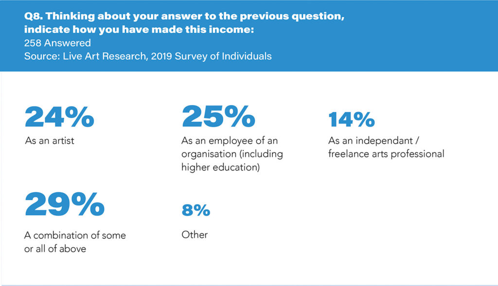 Infographic from Live art research, 2019 survey of individuals, showing through which means participants have made their money. The text is blue, on a white background, and there is a blue header with white text. The header reads: ‘Q8. Thinking about your answer to the previous question, indicate how you have made this income:’. The subheading reads: ‘258 answered’. The data is visualised through 5 percentages, written in varying sized font according to the numeric size. The text reads: ‘24% as an artist; 25% as an employee of an organisation(including higher education); 14% as an independent / freelance arts professional; 29% a combination of some or all of the above; 8% other. 