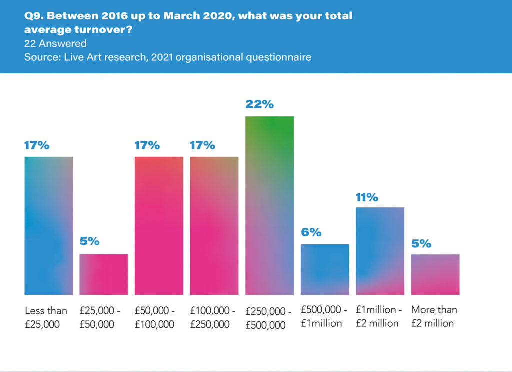 Infographic from Live art research,2019 survey of individuals, visualising the total average turnover of participants between 2016-March 2020. The infographic shows a rainbow coloured graph with blue text, on a white background. There is a heading with white text on a blue background at the top of the infographic. The header reads: ‘Q9. Between 2016 up to March 2020, what was your total average turnover?’. The subheading reads: ’22 answered’. The collected data is visualised as a rainbow coloured bar graph which shows how many participants identify in each age bracket, with accompanying percentages. The infographic text reads:17% less than £25,000; 5% £25,000-£50,000; 17% £50,000- £100,000, 17% £100,000-£250,000; 22% £250,000-£500,000; 6% £500,000-£1million; 11% £1million-£2million; 5% more than £2million. 