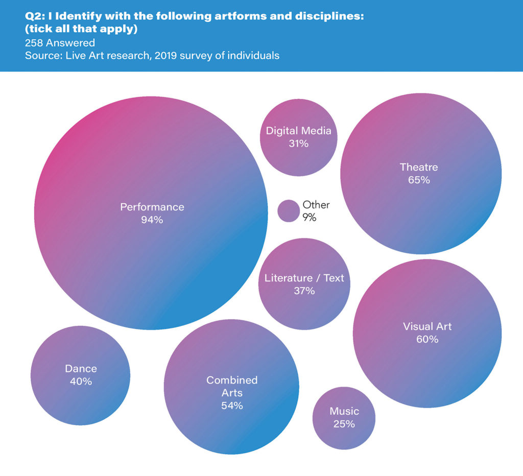 Infographic for the question: "I identify with the following artforms and disciplines, tick all that apply'. The subtitle reads '258 answered, source: Live Art Research, 2019 survey of individuals'. The resulting data is visualised in a series of purple and blue circles, each showing a percentage. The numbers read: Performance 94%; Dance 40%; Digital Media 31%; Theatre 65%; Literature 37%; Combined arts 54%; Music 25%; Visual Art 60%. 